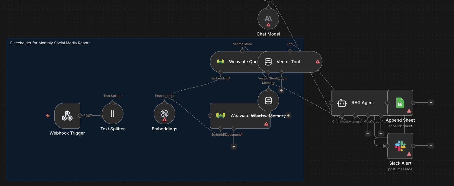 דוח חודשי אוטומטי לסושיאל מדיה