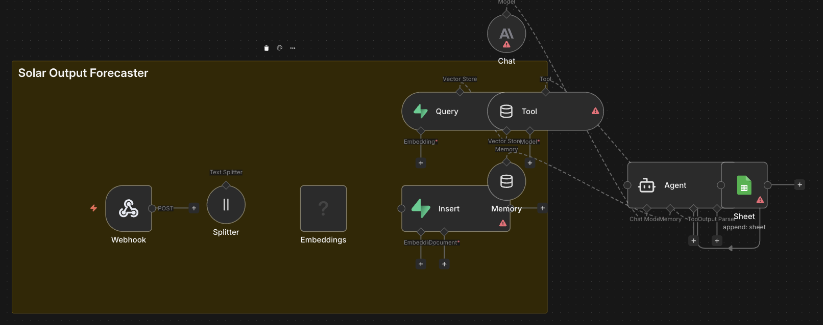 תחזית תפוקה סולארית אוטומטית